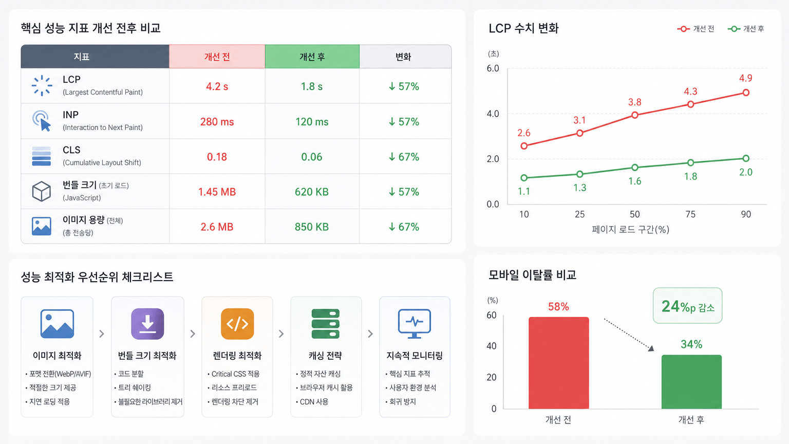 성능 개선 전후 표, LCP 수치 변화 그래프, 모바일 이탈률 비교 차트를 넣으면 설득력이 높아집니다.를 설명하는 본문 삽화