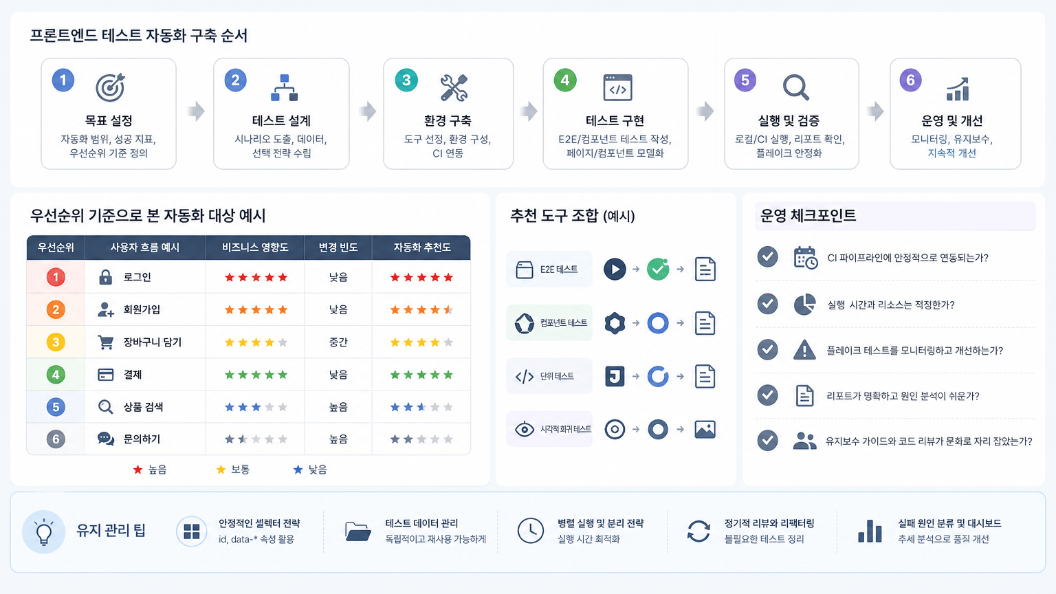 로그인, 회원가입, 결제 같은 핵심 흐름을 우선 자동화 대상으로 표시한 우선순위 표를 넣으면 독자가 적용하기 쉽습니다.를 설명하는 본문 삽화