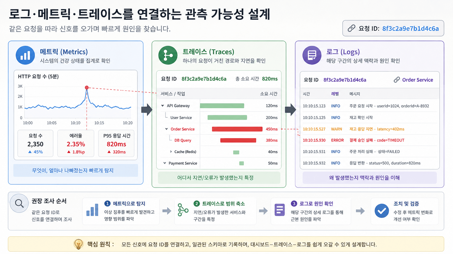 세 가지 관측 신호의 역할 차이를 빠르게 이해시키기