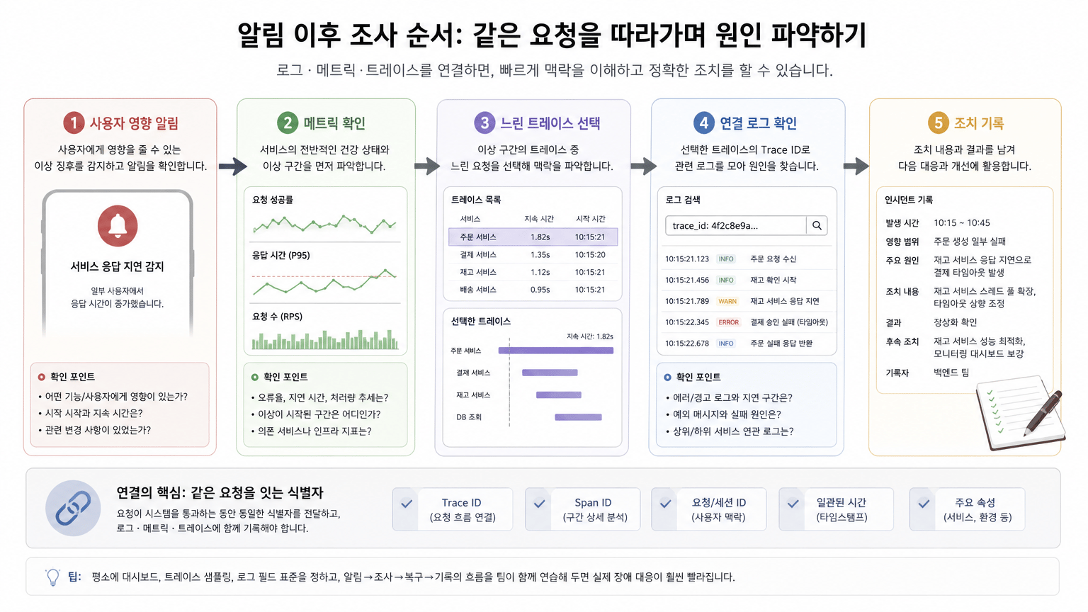 알림 이후의 조사 순서를 실무적으로 안내하기
