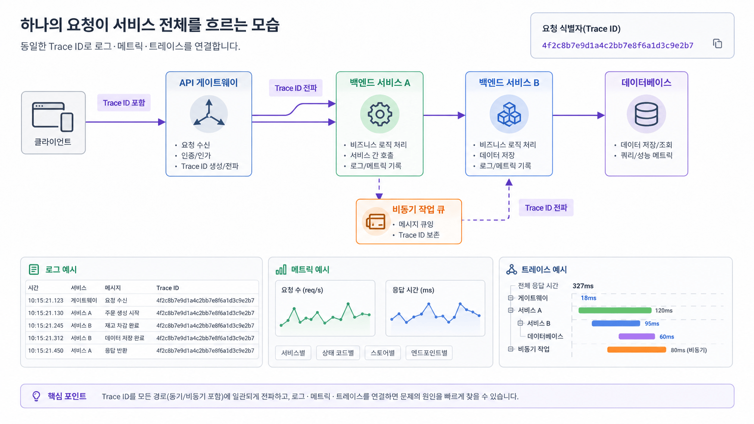 요청 식별자가 서비스 사이에서 전파되는 방식을 보여 주기