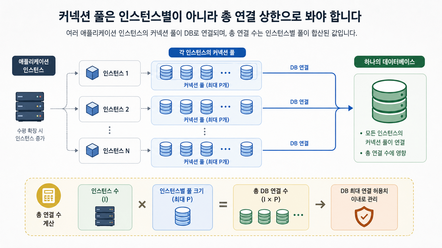 인스턴스 수와 인스턴스별 풀 크기가 총 DB 연결 수로 합산되는 구조를 설명