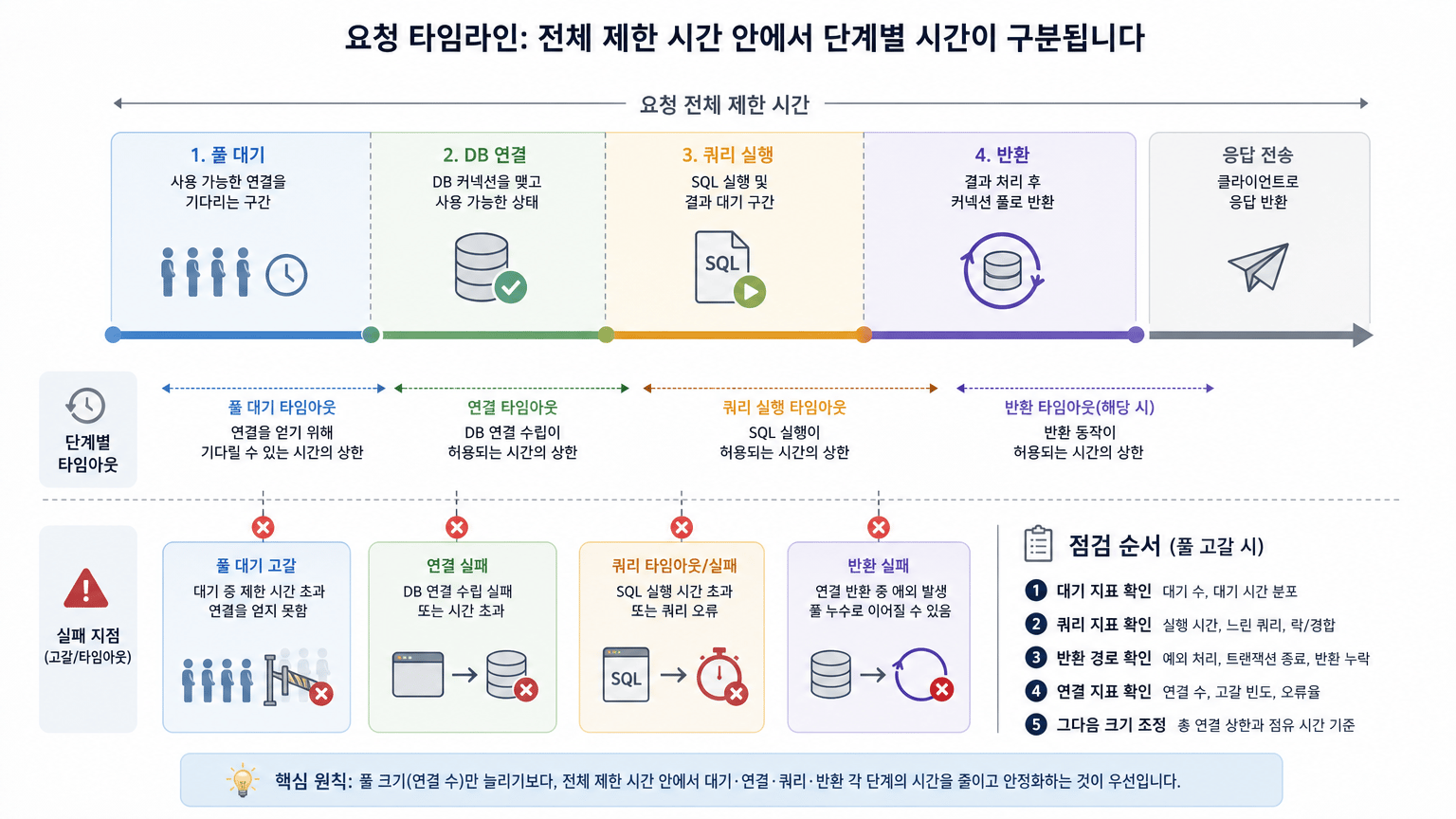 요청 전체 제한 시간 안에서 풀 대기·DB 연결·쿼리 실행 시간이 구분되는 모습을 설명