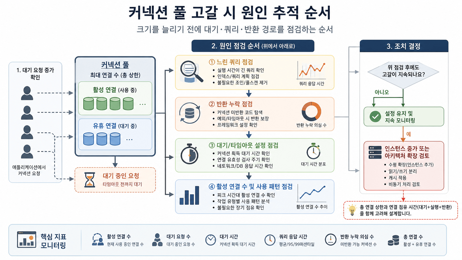 커넥션 풀 고갈 시 원인 추적 순서를 한눈에 보여 주기