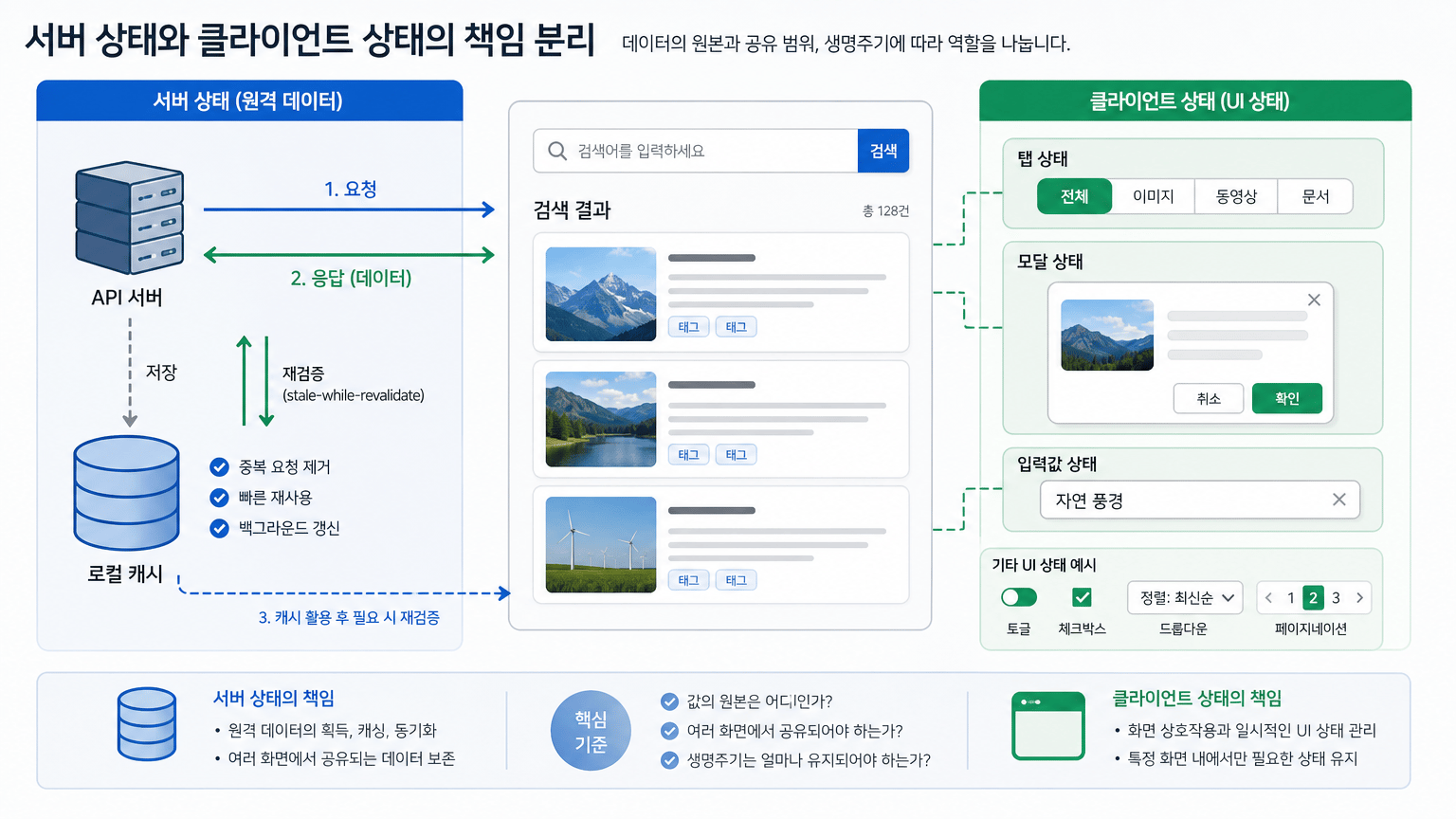 서버 상태와 클라이언트 상태의 책임 차이를 한눈에 설명