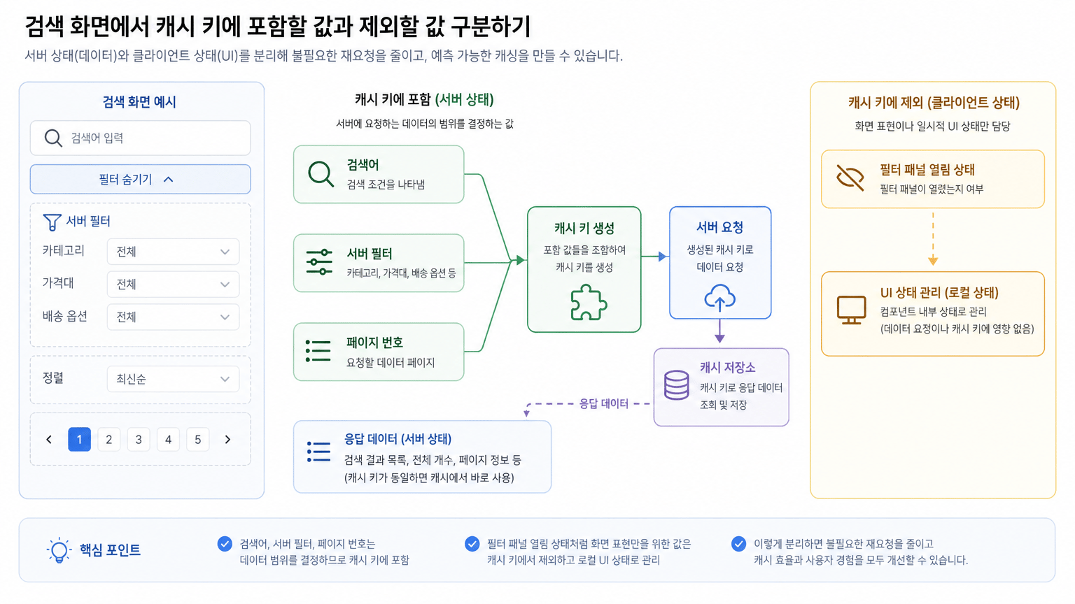 검색 화면에서 캐시 키에 포함할 값과 제외할 값을 시각적으로 구분