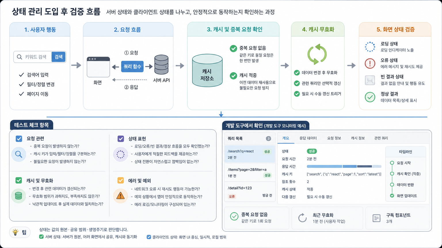 상태 관리 도입 후 검증 흐름을 보여 주기