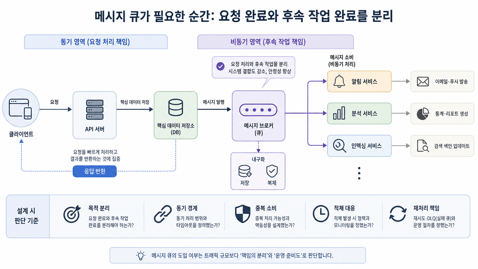 동기 요청과 비동기 후속 작업의 책임 경계를 한눈에 설명