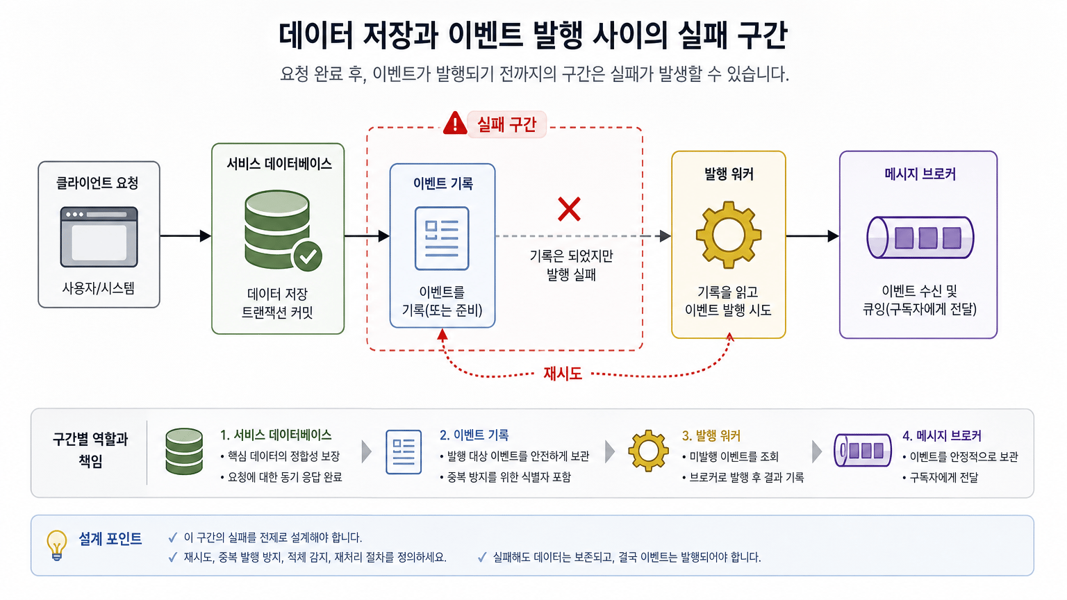 데이터 저장과 이벤트 발행 사이의 실패 구간을 설명