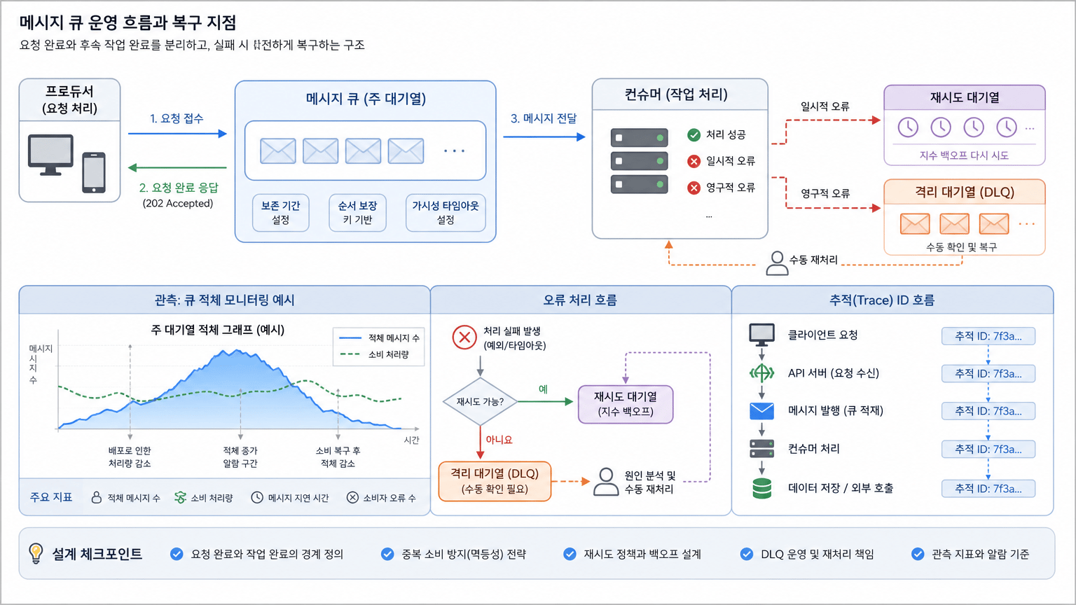메시지 운영에서 관측과 복구가 필요한 지점을 보여주기