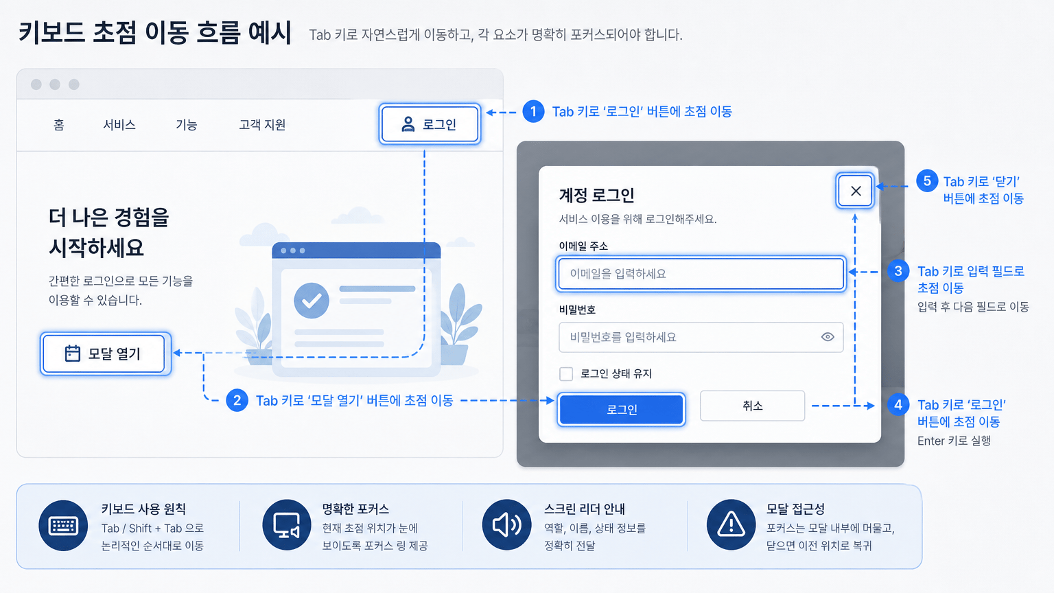 키보드 초점 이동을 화면 흐름과 함께 설명