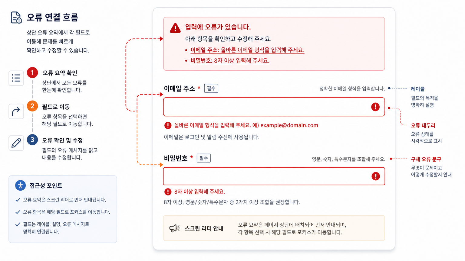 오류 메시지와 입력 필드의 연결 방식을 설명