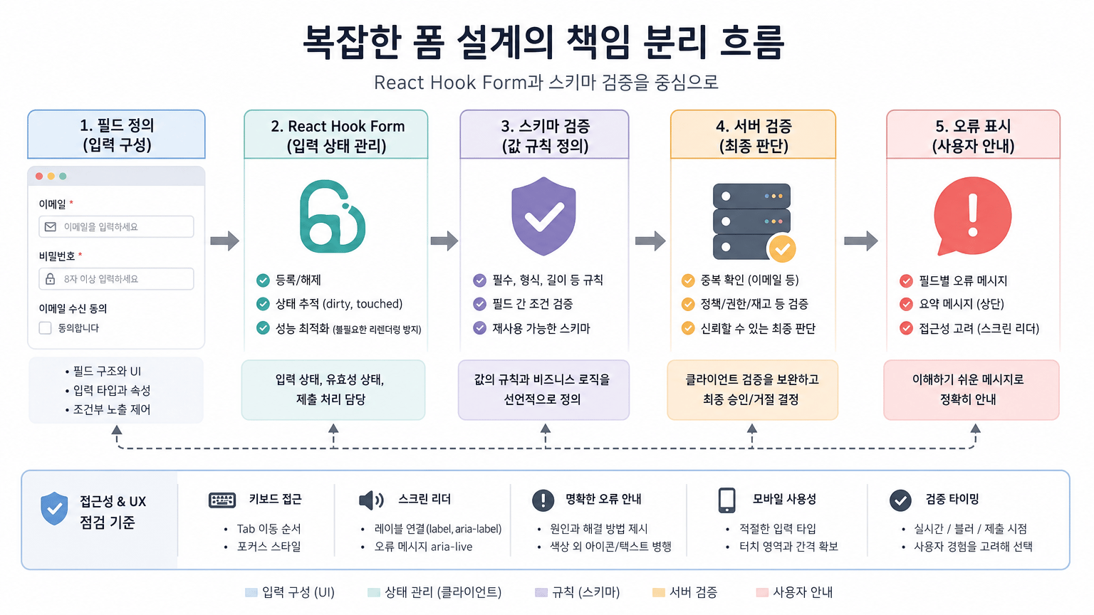 폼 설계에서 책임이 분리되는 흐름을 한눈에 보여주기