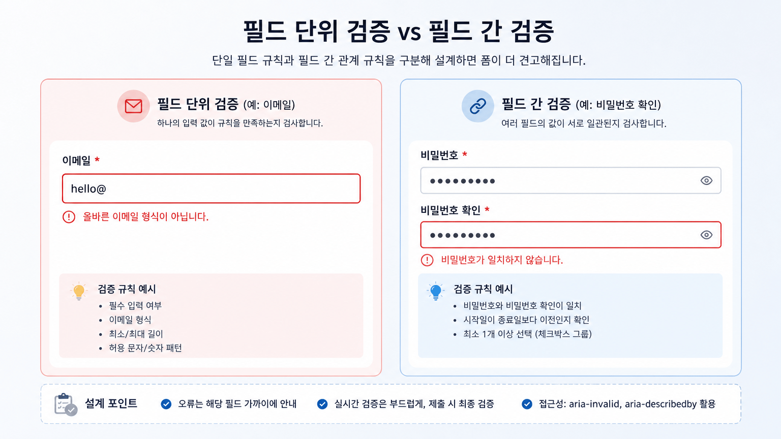 필드 단위 검증과 필드 간 검증의 차이를 설명하기