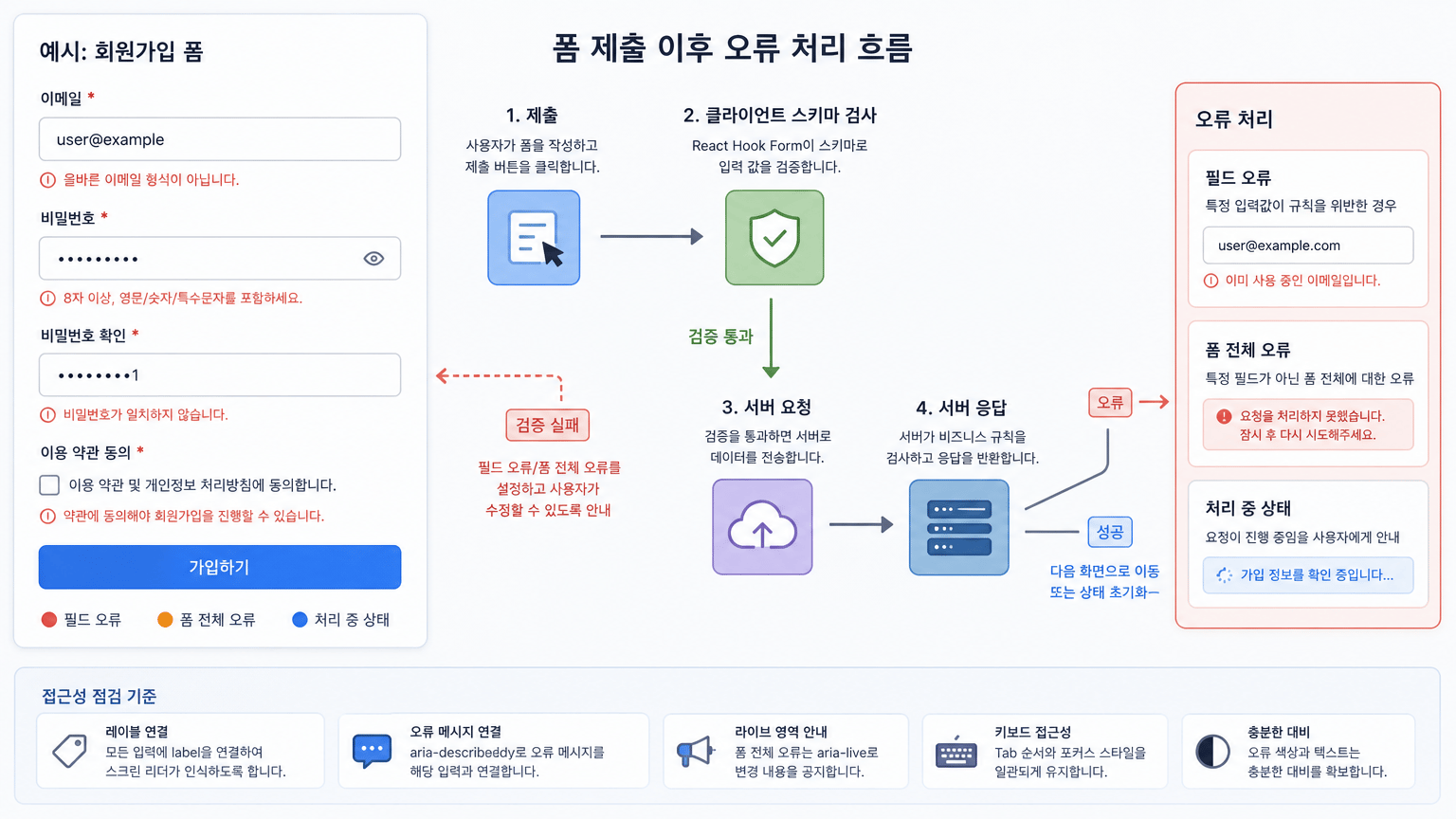 제출 이후 클라이언트·서버 오류가 갈리는 지점을 설명하기