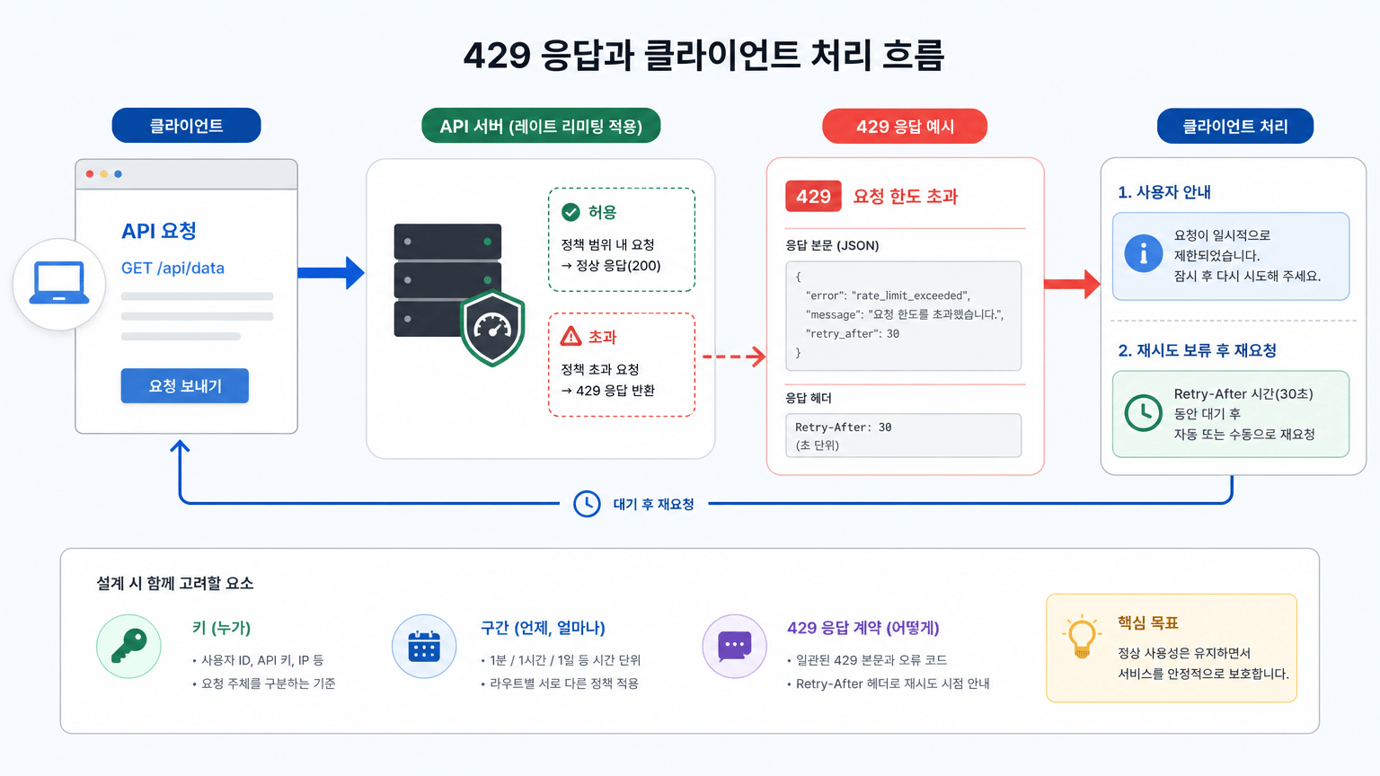429 응답과 클라이언트 처리의 연결을 설명