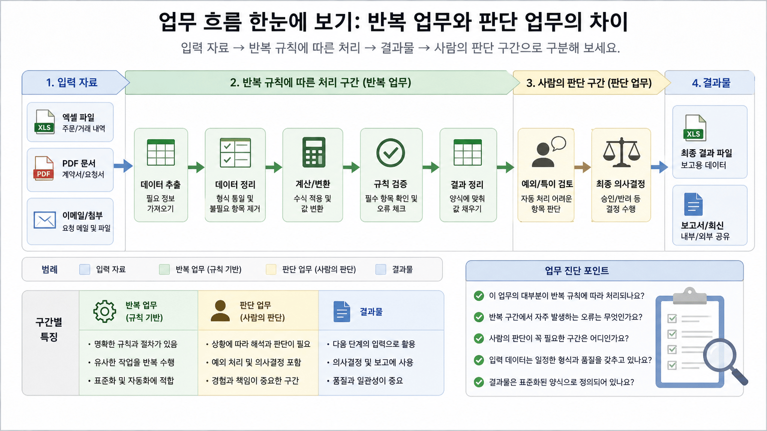 반복 업무와 판단 업무의 차이를 한눈에 보여 주기