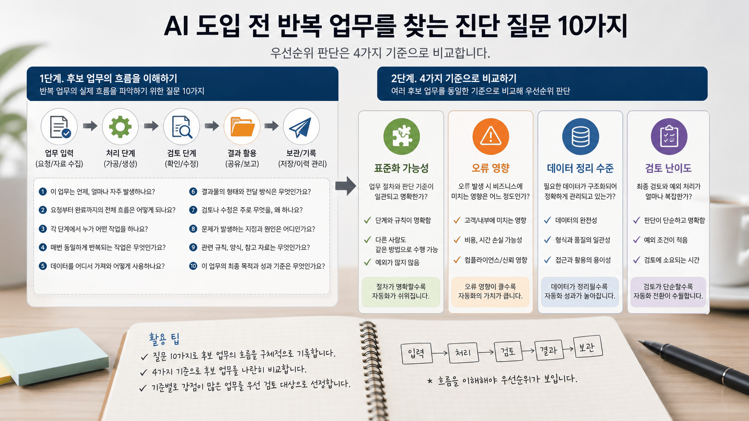 후보 업무의 우선순위 판단 과정을 시각화하기