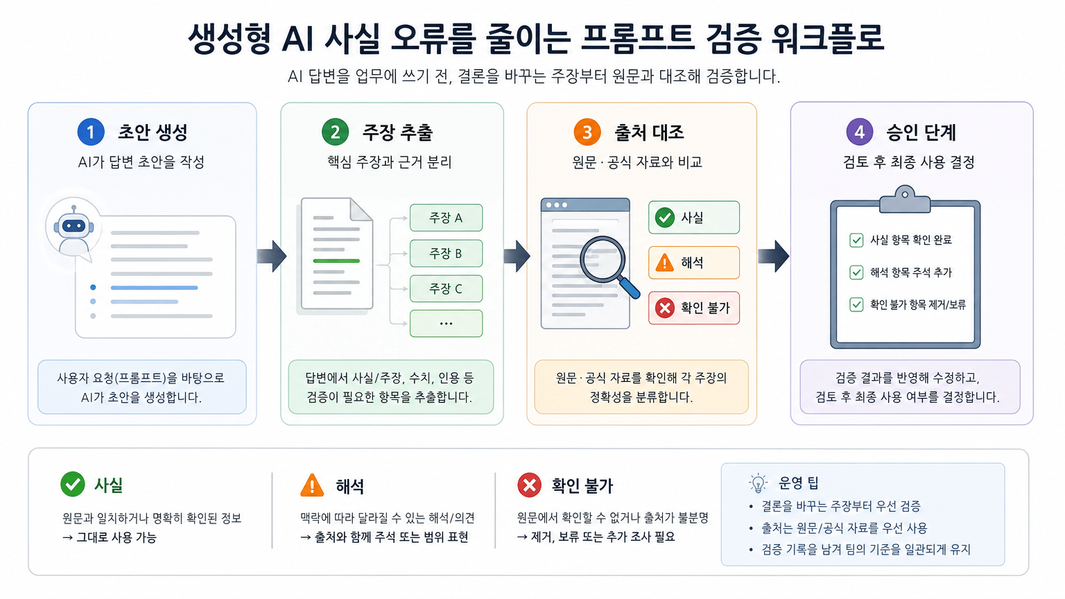 생성형 AI 사실 오류를 줄이는 프롬프트 검증 워크플로