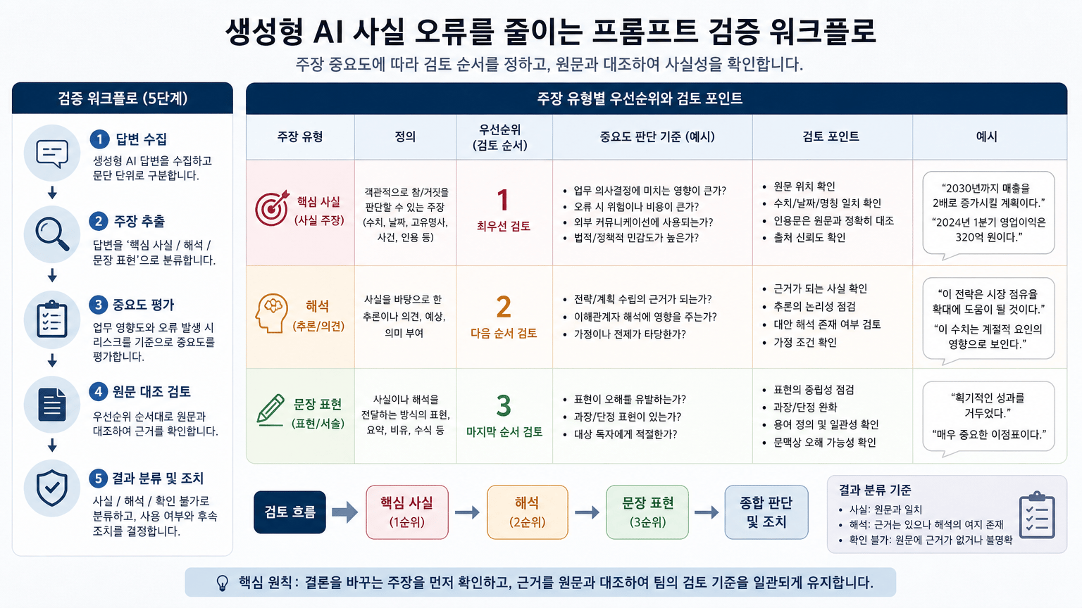생성형 AI 사실 오류를 줄이는 프롬프트 검증 워크플로
