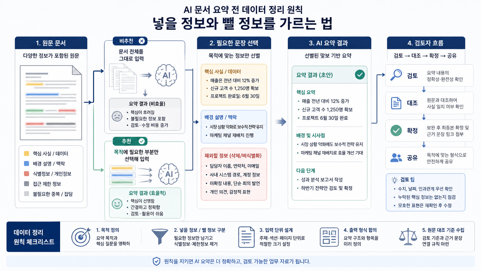 AI 문서 요약 전 데이터 정리 원칙: 넣을 정보와 뺄 정보를 가르는 법