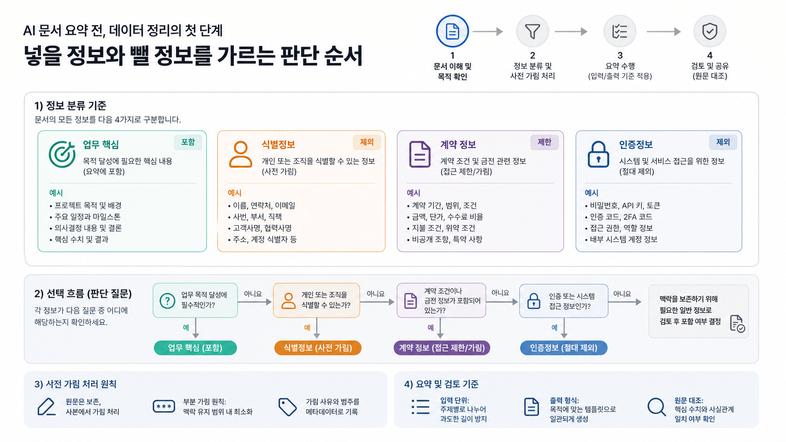 AI 문서 요약 전 데이터 정리 원칙: 넣을 정보와 뺄 정보를 가르는 법