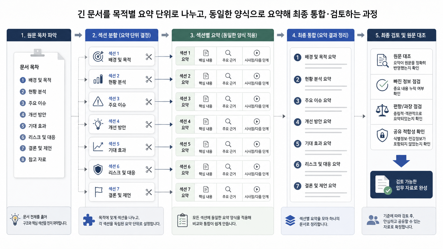 AI 문서 요약 전 데이터 정리 원칙: 넣을 정보와 뺄 정보를 가르는 법