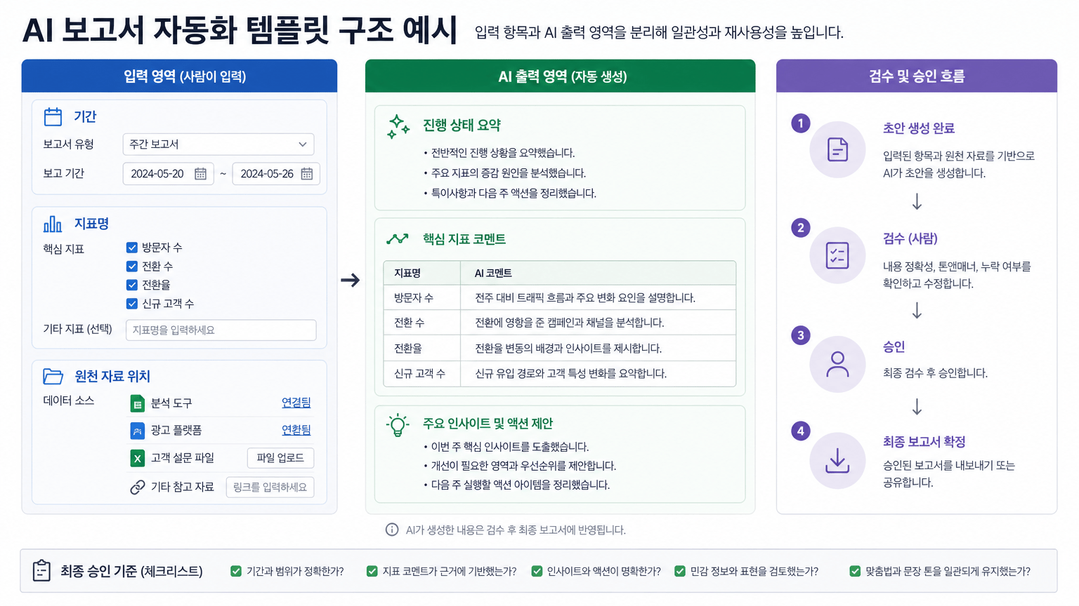 AI 보고서 자동화 템플릿과 검수 기준을 설계하는 법