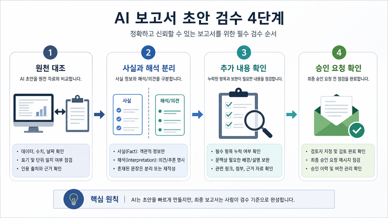 AI 보고서 자동화 템플릿과 검수 기준을 설계하는 법