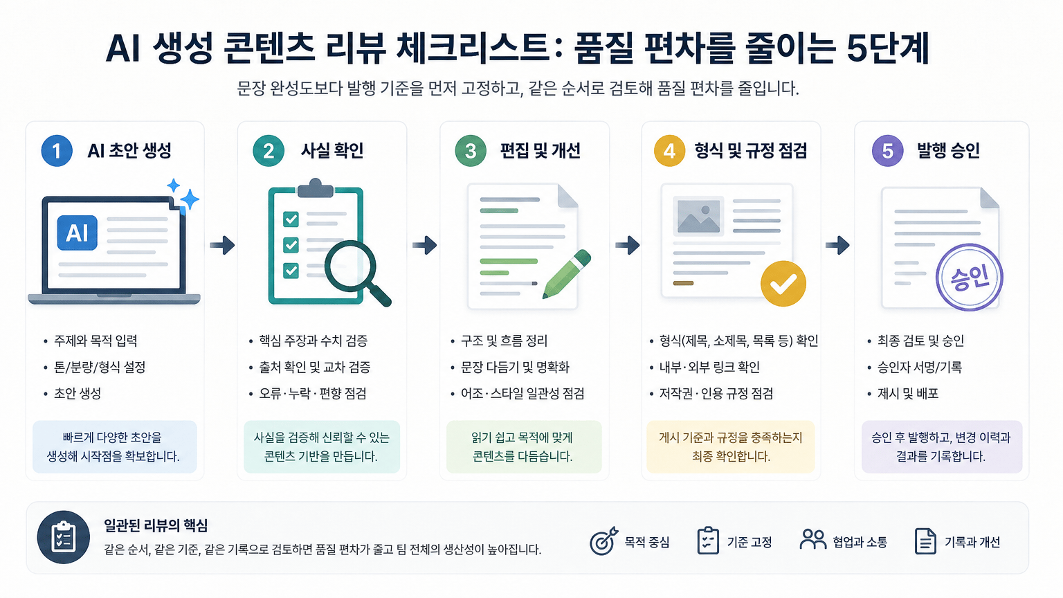 AI 생성 콘텐츠 리뷰 체크리스트: 품질 편차를 줄이는 5단계