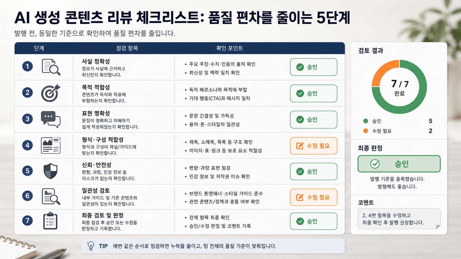 AI 생성 콘텐츠 리뷰 체크리스트: 품질 편차를 줄이는 5단계