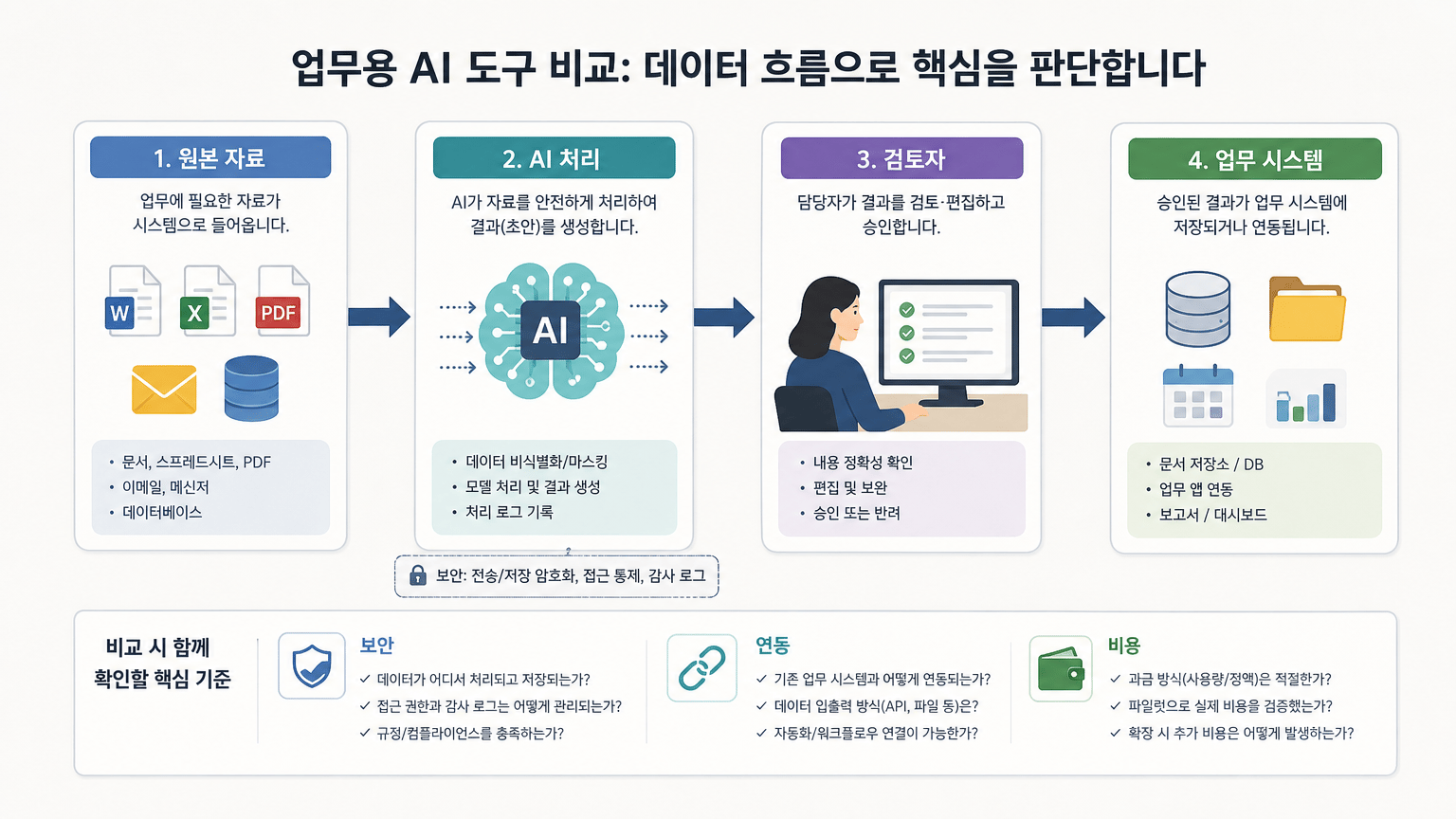 업무용 AI 도구 비교: 데이터 흐름으로 보안, 연동, 비용 판단하기