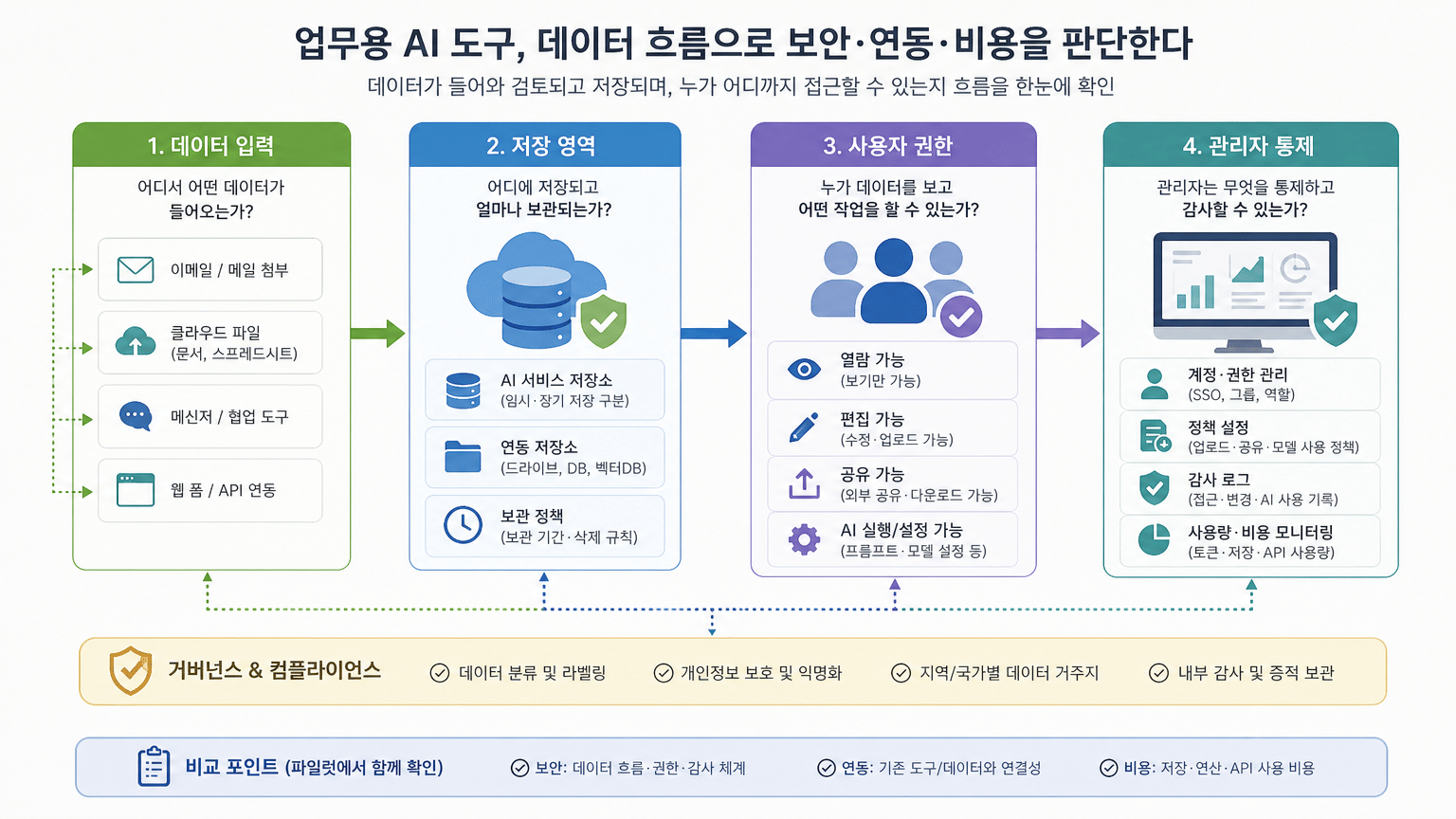 업무용 AI 도구 비교: 데이터 흐름으로 보안, 연동, 비용 판단하기