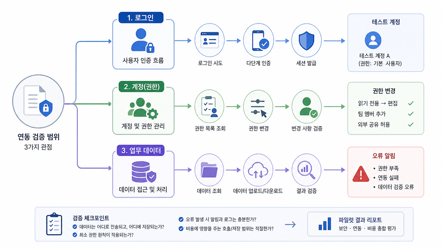 업무용 AI 도구 비교: 데이터 흐름으로 보안, 연동, 비용 판단하기