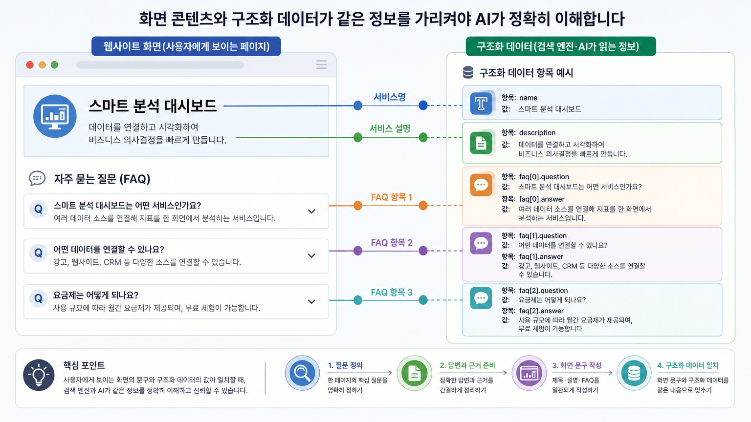 AI 검색에 잘 이해되는 웹 콘텐츠 구조, 먼저 정할 4가지