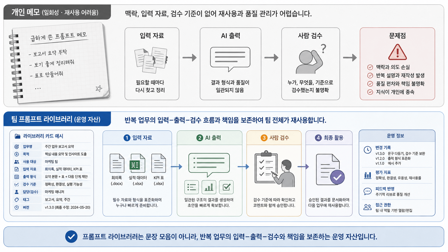 프롬프트 라이브러리 구축: 팀 재사용 기준 5가지