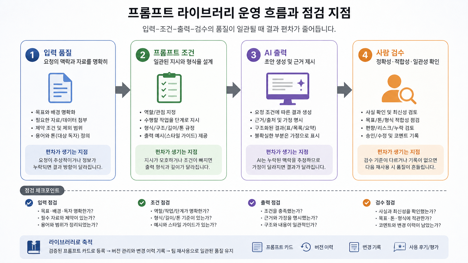 프롬프트 라이브러리 구축: 팀 재사용 기준 5가지