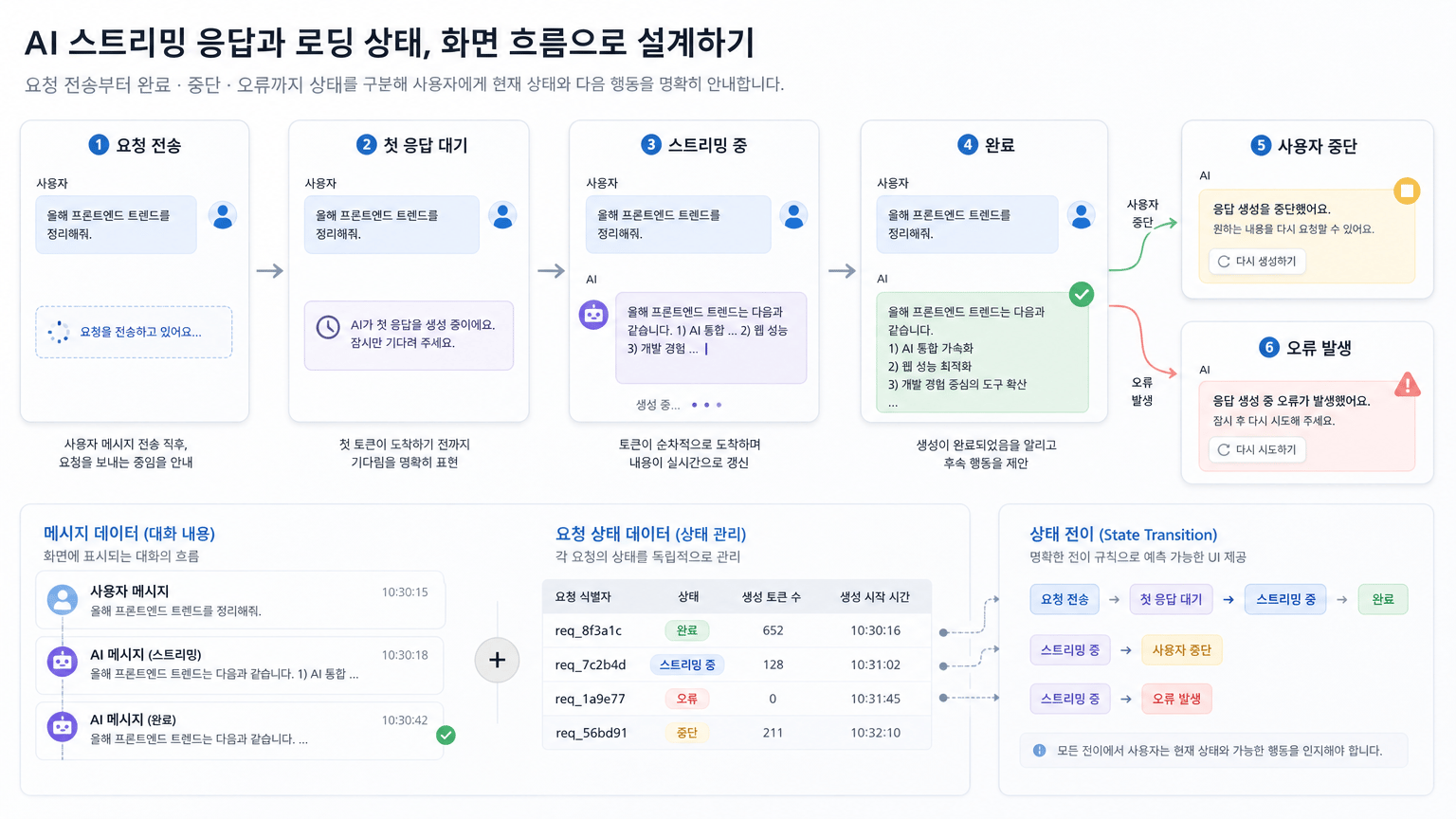 AI 스트리밍 응답과 로딩 상태를 화면 흐름으로 설계하는 법