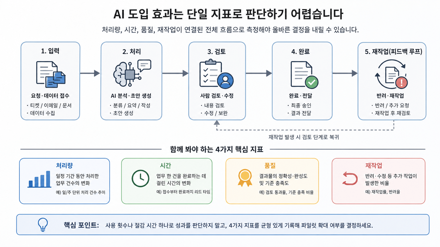 AI 도입 효과 측정법: 생산성 지표와 파일럿 실험 설계 5단계