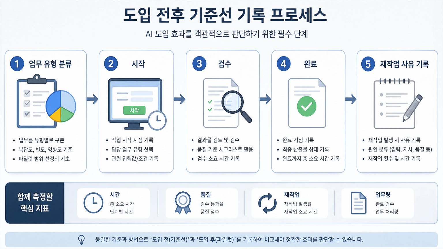 AI 도입 효과 측정법: 생산성 지표와 파일럿 실험 설계 5단계