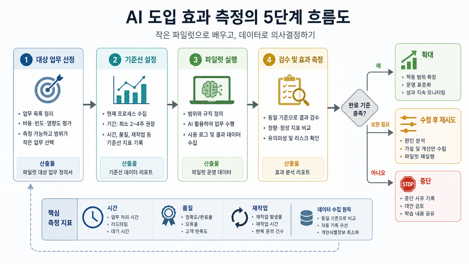 AI 도입 효과 측정법: 생산성 지표와 파일럿 실험 설계 5단계