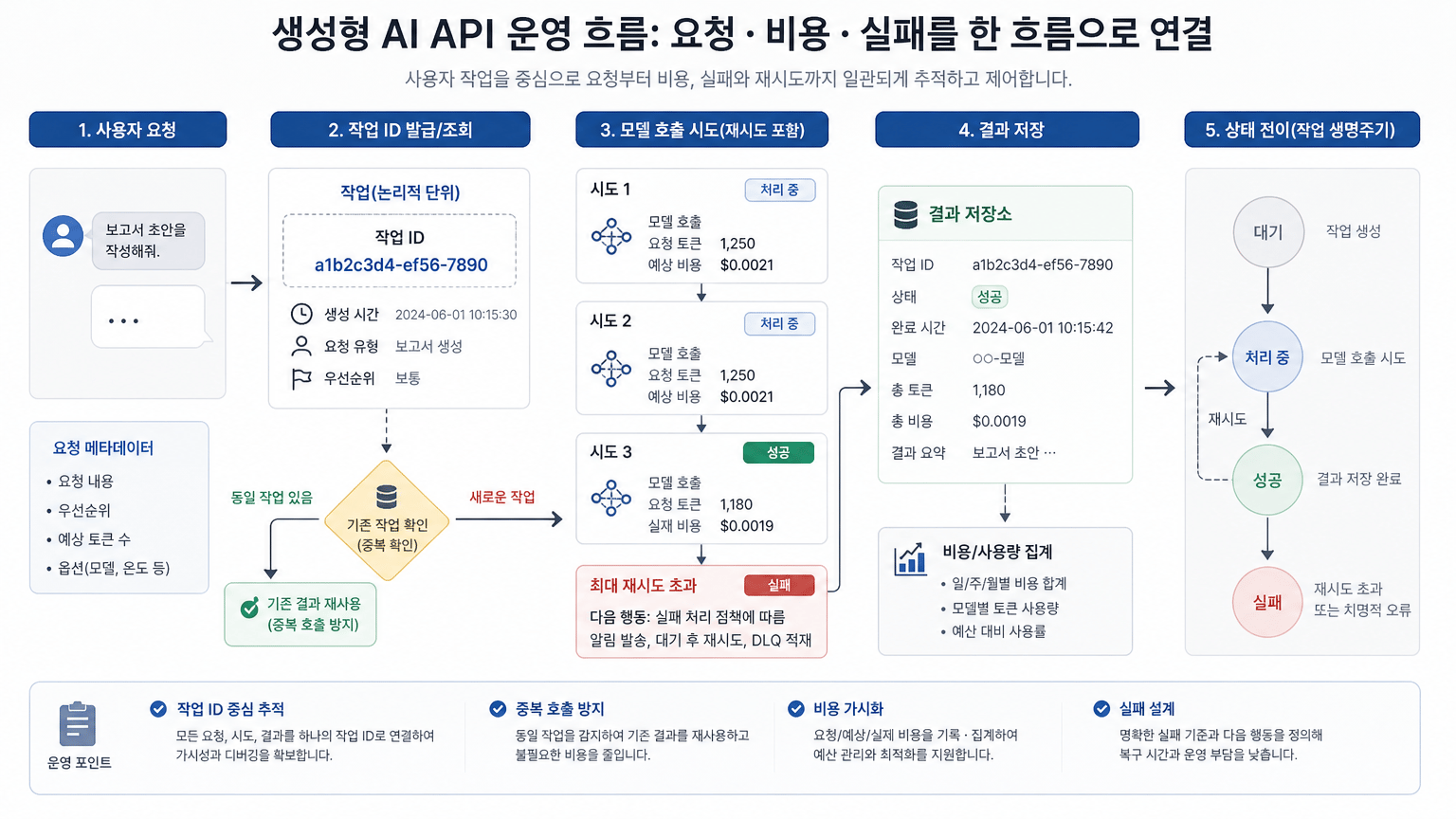 생성형 AI API 운영 기준: 요청, 비용, 실패를 한 흐름으로 설계하기