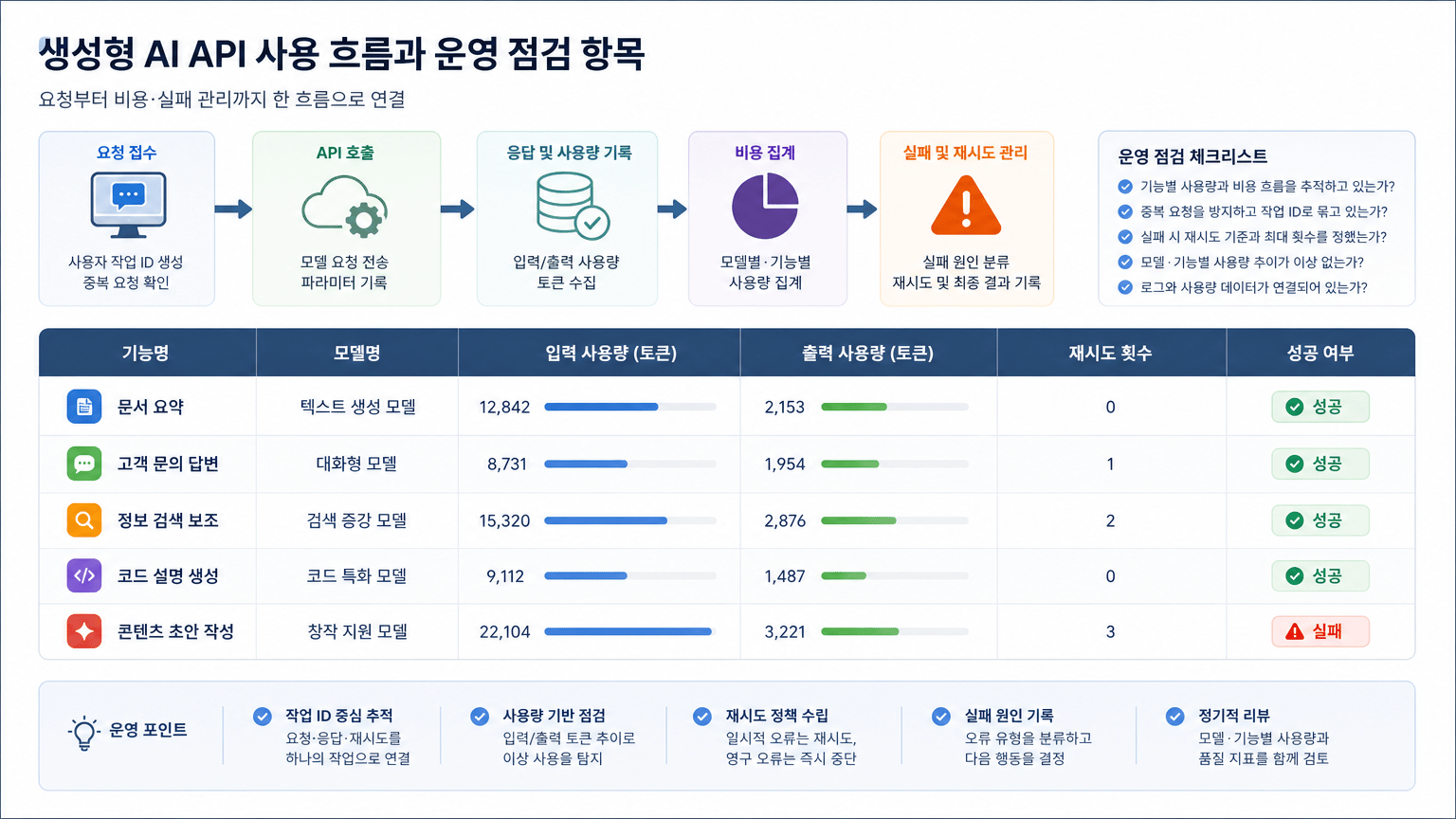 생성형 AI API 운영 기준: 요청, 비용, 실패를 한 흐름으로 설계하기