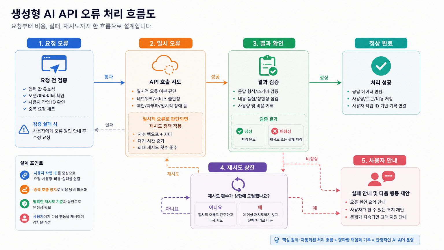 생성형 AI API 운영 기준: 요청, 비용, 실패를 한 흐름으로 설계하기