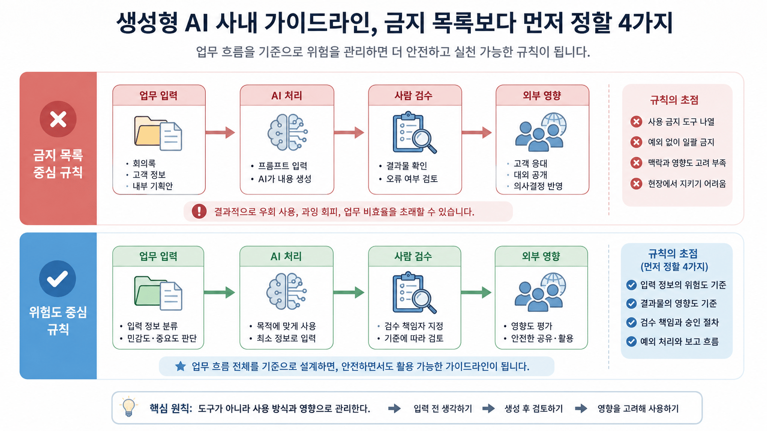 생성형 AI 사내 가이드라인, 금지 목록보다 먼저 정할 4가지