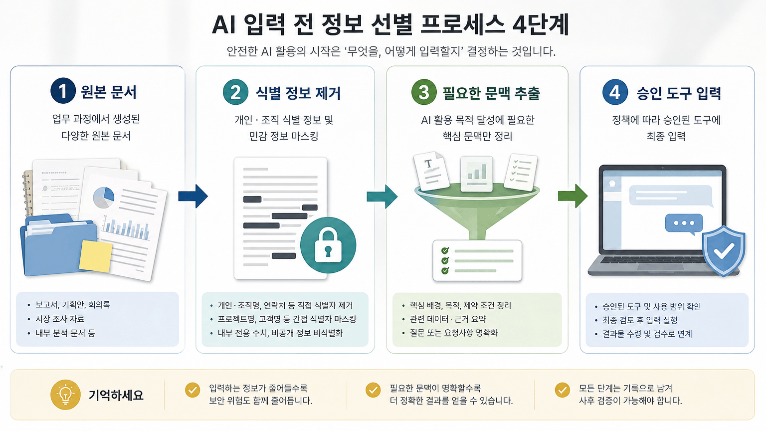 생성형 AI 사내 가이드라인, 금지 목록보다 먼저 정할 4가지