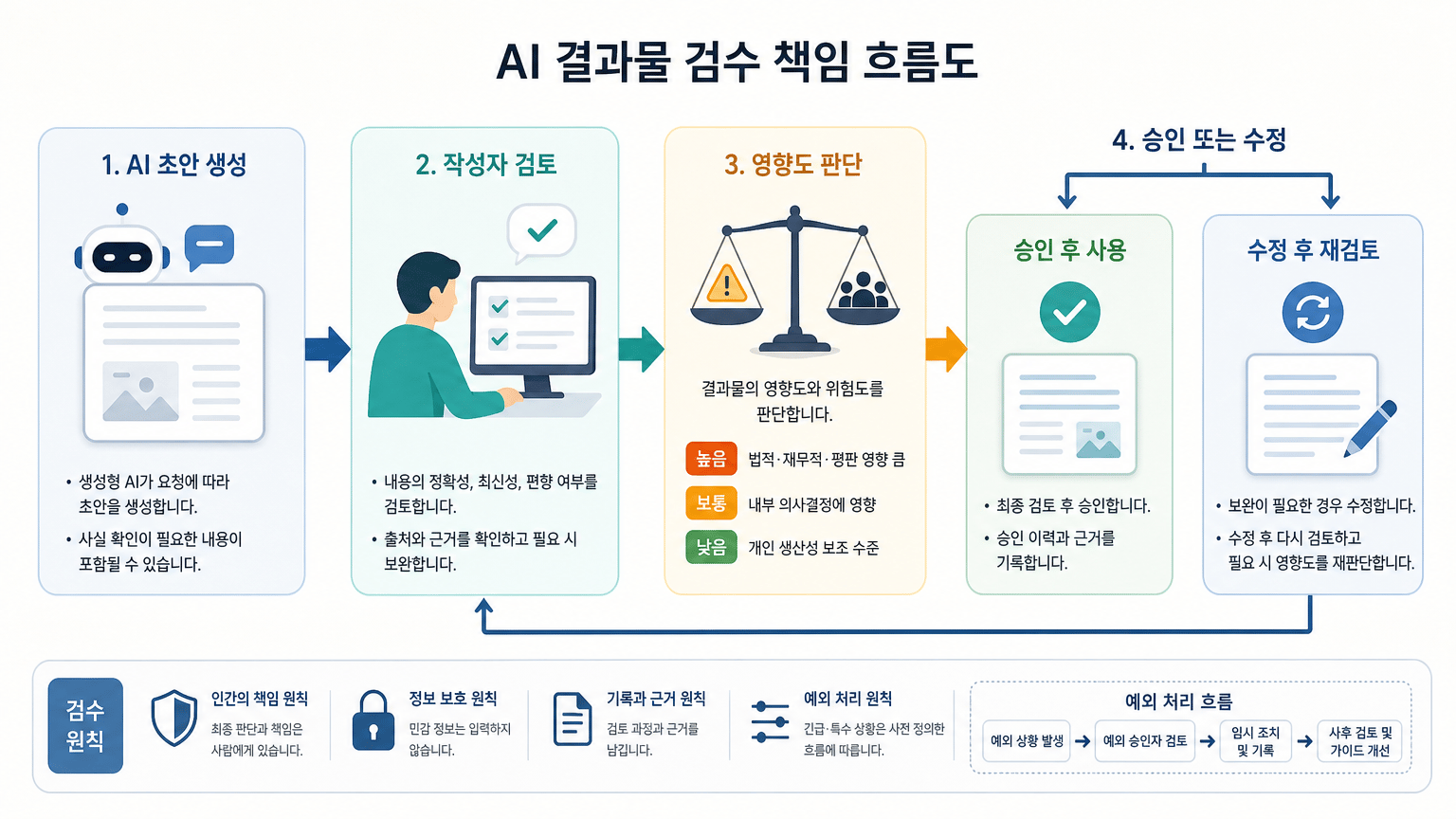 생성형 AI 사내 가이드라인, 금지 목록보다 먼저 정할 4가지