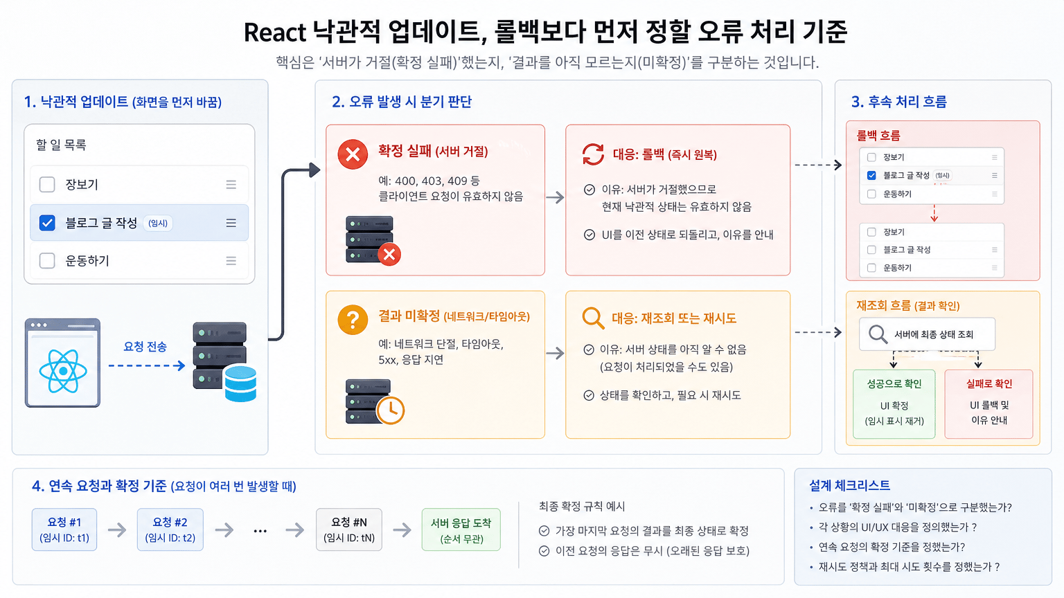 React 낙관적 업데이트, 롤백보다 먼저 정할 오류 처리 기준
