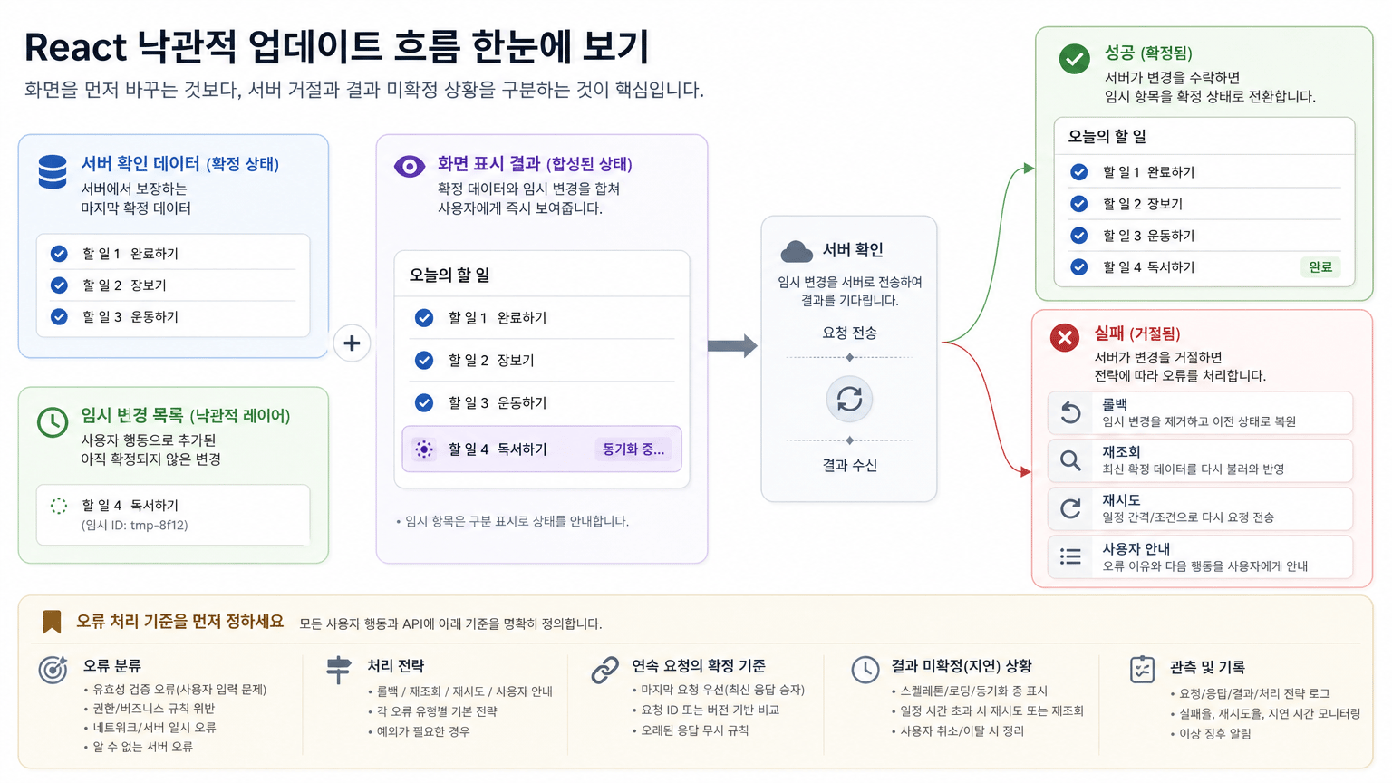 React 낙관적 업데이트, 롤백보다 먼저 정할 오류 처리 기준