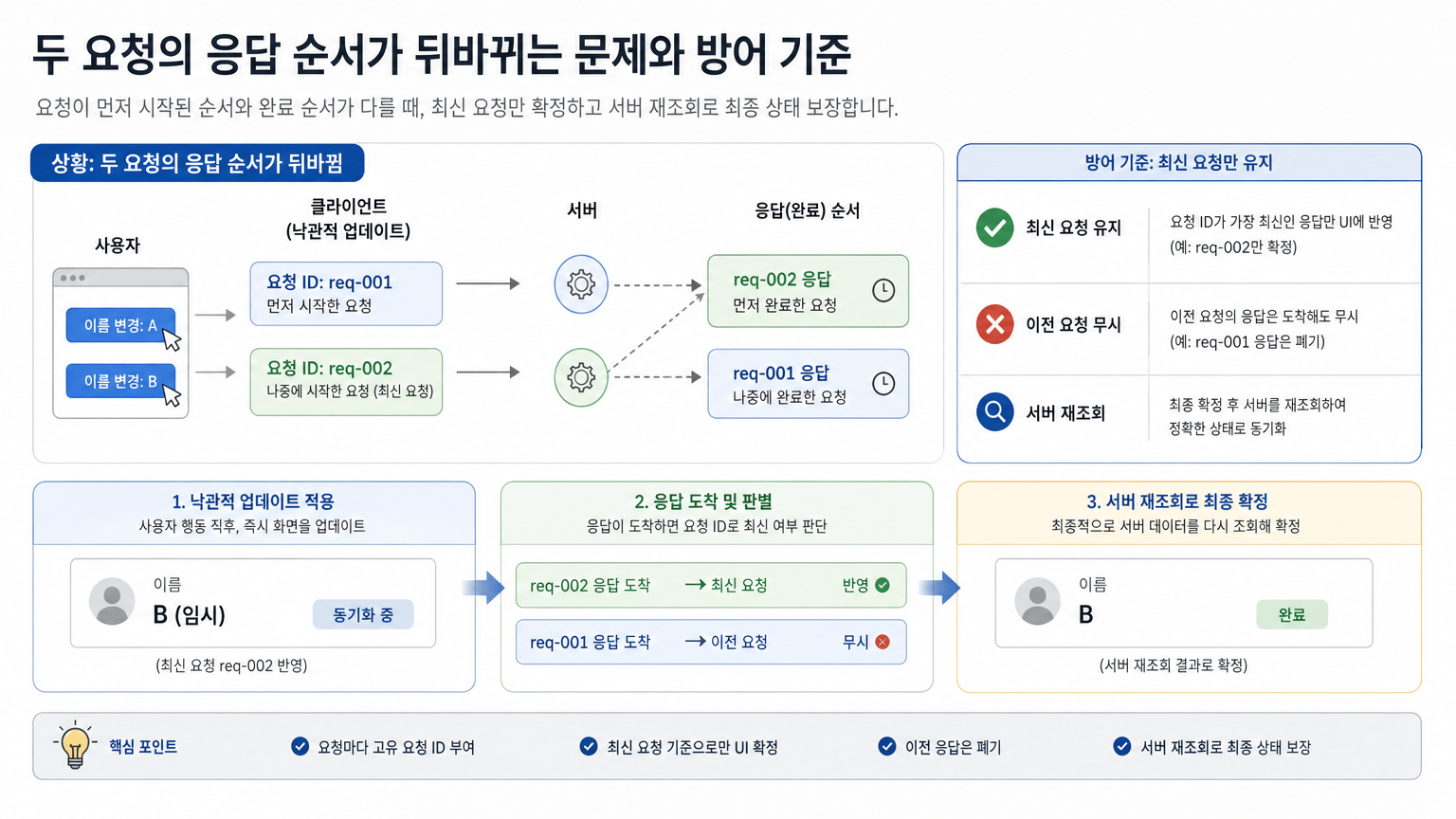 React 낙관적 업데이트, 롤백보다 먼저 정할 오류 처리 기준
